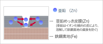 犠牲防食作用