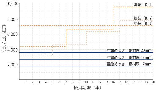 経済性に優れためっき処理方法